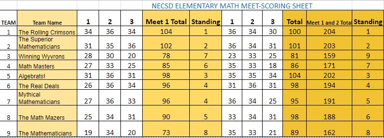 Math meet standings